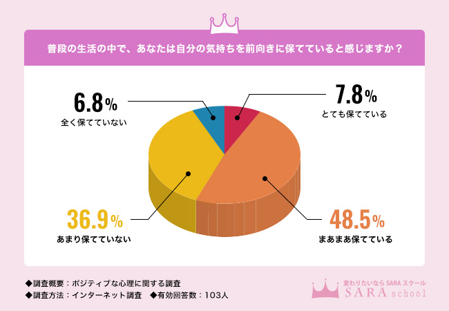 43.7％が、日常生活で前向きになれていないと回答！ポジティブになるための習慣はある？【ポジティブな心理に関する調査】