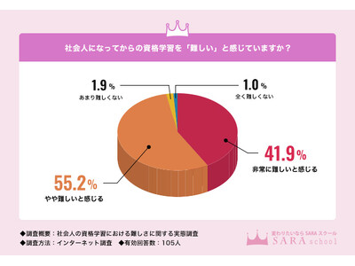 97.1％が社会人の資格学習を「難しい」と感じている！社会人が勉強で大変・つらいと感じたエピソードも紹介【社会人の資格学習における難しさに関する実態調査】