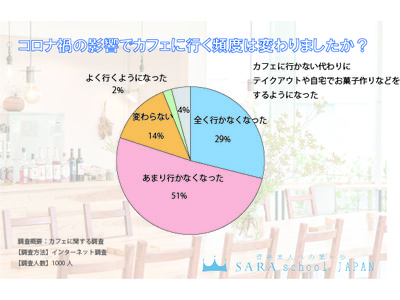 【通信教育講座・資格の「SARAスクールジャパン」】カフェを選ぶ上で内装を重視する人が多数！