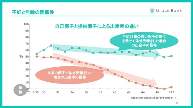 卵子凍結保管サービスGrace Bankのグレイスグループが、採卵費用の支払い負担を軽減する分割支払いプラン（ローン）のご紹介を開始いたします