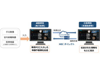 手術記録システム「OPeDrive」と「MECダイレクト(R)」を用いた遠隔手術支援および手術映像の教育活用の実証実験に成功