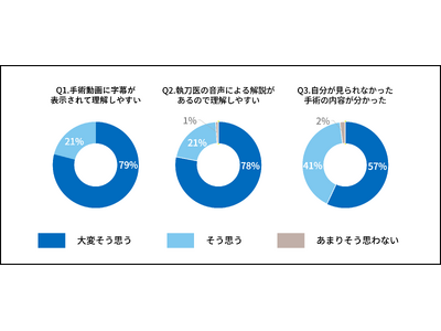 医学生に選ばれた手術教育ツール「OPeDrive」 ー 宮崎大学での活用事例