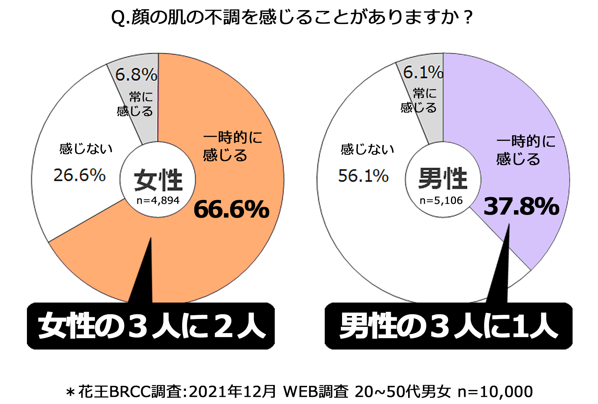 肌の不調悩みはジェンダーレス　女性の3人に2人、男性の３人に1人は肌状態がゆらぐ！　花王BRCC 季節の変わり目 肌の不調に関する意識調査を実施