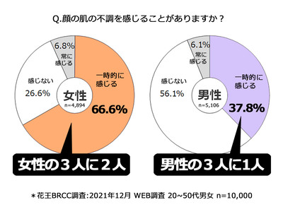 肌の不調悩みはジェンダーレス　女性の3人に2人、男性の３人に1人は肌状態がゆらぐ！　花王BRCC 季節の変わり目 肌の不調に関する意識調査を実施