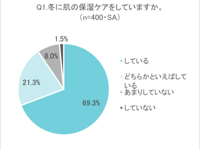 冬の乾燥ケアをしているつもりなのに、乾燥を繰り返しがちな「つもりケア」が8割以上！「保湿を意識する」と回答した人が9割以上いる中、「保湿をしているつもりでも乾燥を繰り返す」と回答した人は7割以上！