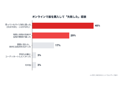 EC購入の「失敗」、男性は