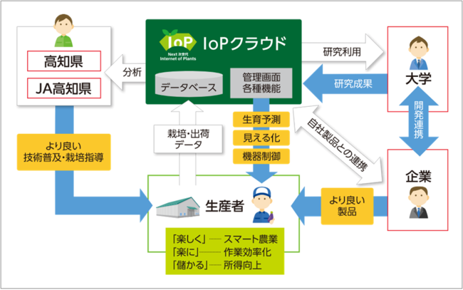 高知県がIoPクラウド（SAWACHI）の本格運用を開始