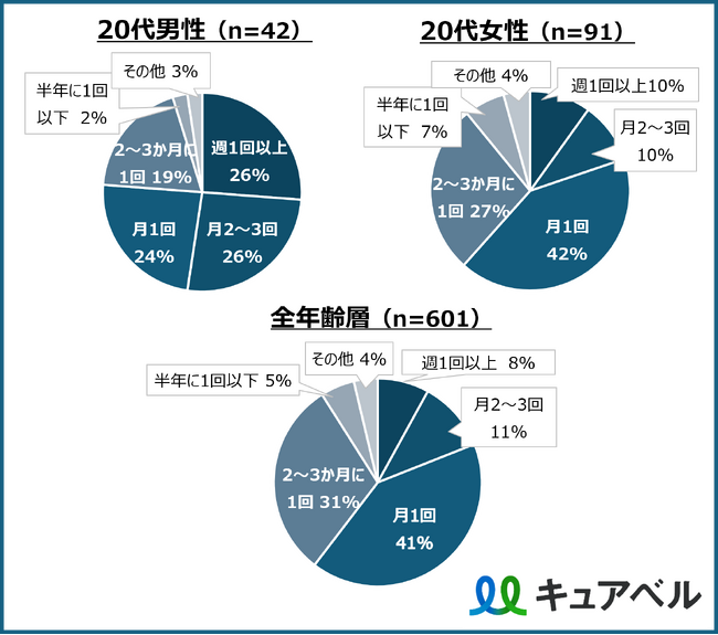 20代男性の26%が週1回以上サプリ購入で全体の3.3倍、男女で「目的」も「探し方」も大きな違い