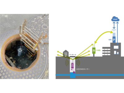 マンホール内の水位情報をLPWA無線によりクラウドへアップロードすることに成功