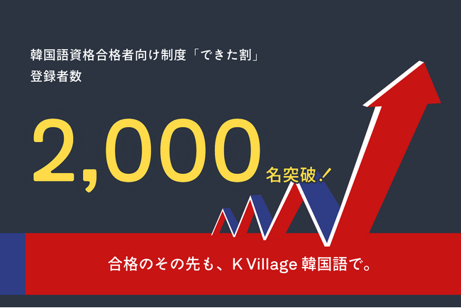 【韓国語ならK Village】韓国語資格合格者を支援する月謝割引制度「できた割」登録者数2,000名突破