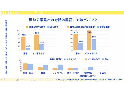 若者の62％が「政治に関心」「政策対話・勉強会への参加」は僅か7%ー「若者は政治に無関心」は本当か？