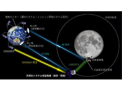 アークエッジ・スペース、JAXAの宇宙戦略基金「月測位システム技術」実施機関として採択