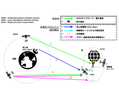 アークエッジ・スペース、JAXAの月測位システム(LNSS)の定常的運用サービスに向けたフィージビリティ・スタディに選定