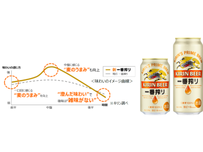 「キリン一番搾り生ビール」をリニューアル