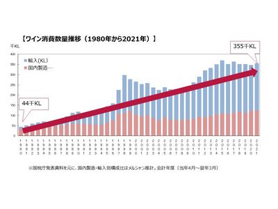 日本国内のワイン消費数量は10年間で約1.3倍に拡大