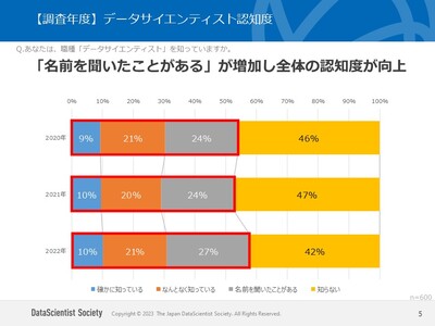 大学生向け「データサイエンティスト」に関する調査結果を発表