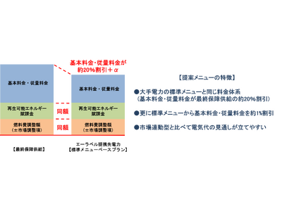 電気料金比較サービス[エーラベルe+] 高圧の標準メニューをベースとした割引プラン提案を再開 