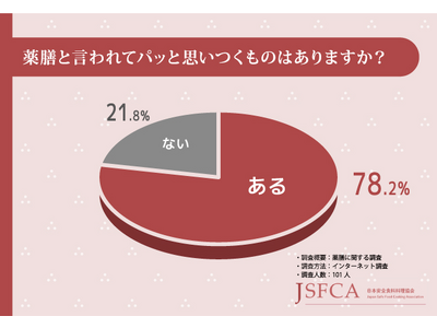 【薬膳資格の取得なら日本安全食料料理協会】薬膳と言われて思いつくものがある方の割合は75％超え！一方食べ...