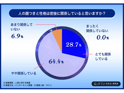 人の性格を最もよく表している顔の部位は〇〇！9割を超える方が人相のスキルを身につけたいと回答【人相に関する調査】