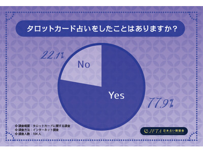 【タロットカード士の資格取得なら日本占い師協会】タロットカード占いをした経験がある方は7割以上！タロットカードに対するイメージもあわせて調査