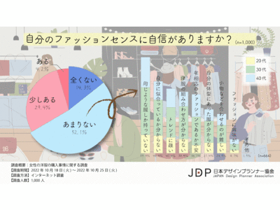 【女性の洋服の購入事情について日本デザインプランナー協会が調査！】ファッションセンスに自信がない女性は約6割！その理由とは？