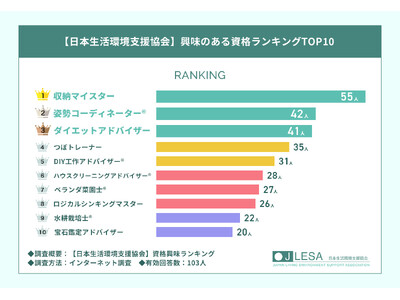 【日本生活環境支援協会】人気資格ランキングTOP10を発表！1位は『ペットトリミングアドバイザー(R)資格』