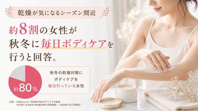 【乾燥が気になるシーズン間近】約8割の女性が秋冬に毎日ボディケアを実施。保湿力だけでなく、べたつきにくさや肌なじみも重視する傾向。