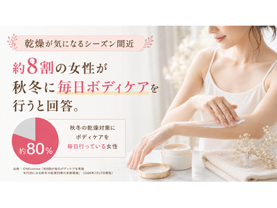 【乾燥が気になるシーズン間近】約8割の女性が秋冬に毎日ボディケアを実施。保湿力だけでなく、べたつきにくさや肌なじみも重視する傾向。
