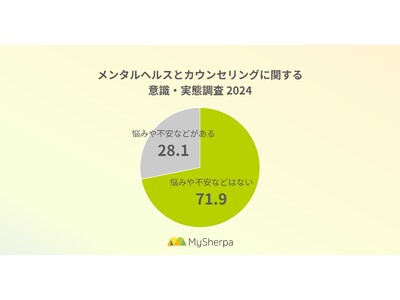 働く人の7割以上が悩みや不安を抱えている。20～30代で高まるカウンセリング意識、依然高い心理的・費用・時間の壁【メンタルヘルスとカウンセリング実態調査】