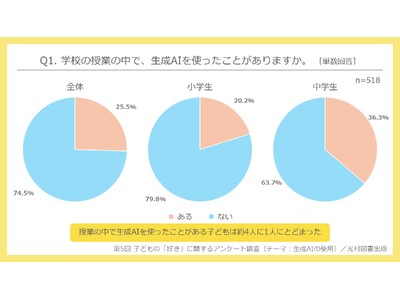 ��5�� �q�ǂ��́u�D���v�Ɋւ���A���P�[�g�ŁA����AI�̎g�p�󋵂𒲍��^�u����AI������Ε׋����Ă����K�v�͂Ȃ��Ȃ��Ă����Ǝv�����v�̖₢�ɁA�񔼐����u�����͎v��Ȃ��v�Ɖ�