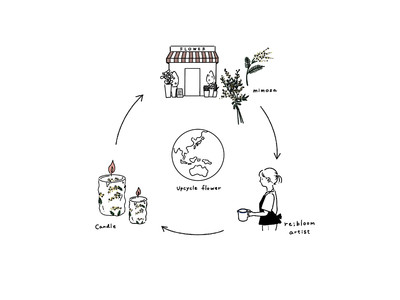 ‘廃棄ミモザキャンドルプロジェクト’発足のお知らせ