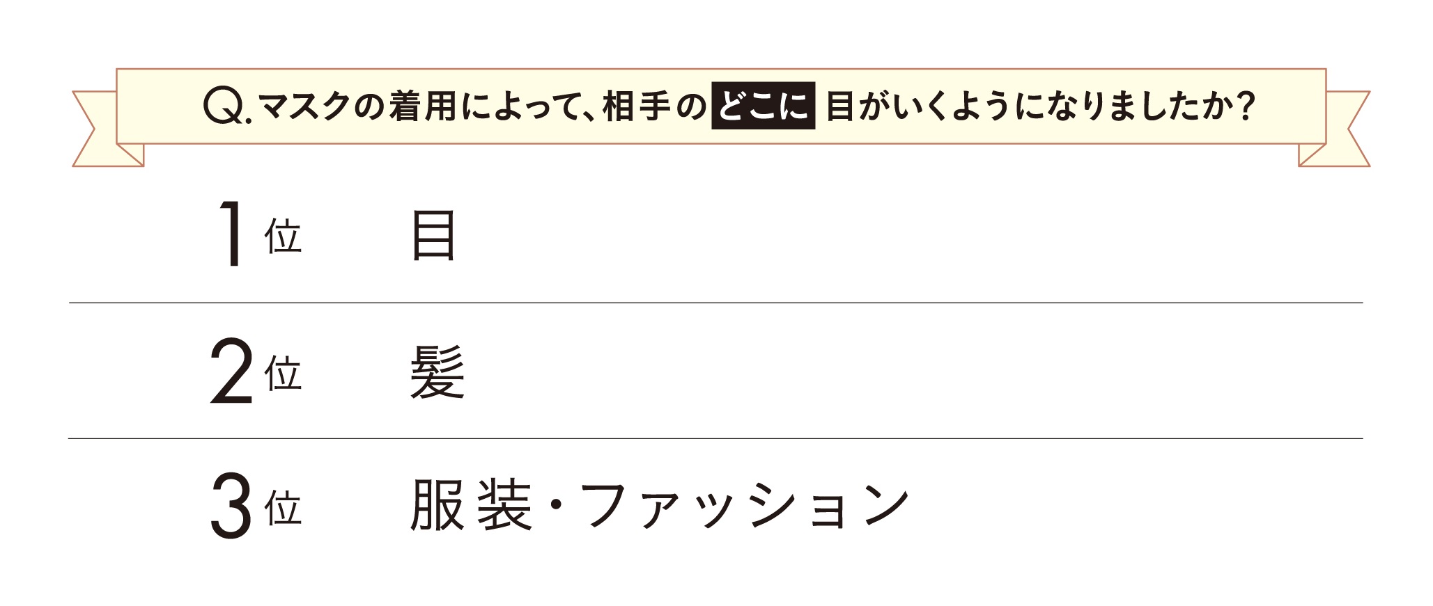 マスク着用時のヘアスタイル3大悩みは「おしゃれに見えない」「地味に見える」「マスクに合うスタイルが分からない」と判明。マスクの影響によるネガティブなイメージを払拭するカラーリングは？