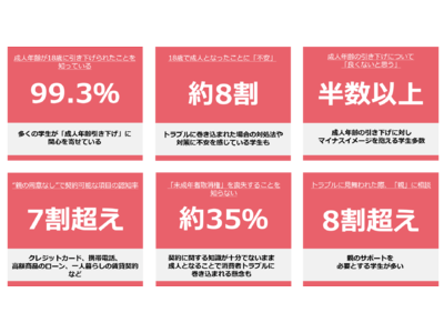 大学1・2年生の約8割が成人となったことについて不安であると回答　　　　　　　　　　約140年ぶりの成人年齢引き下げに伴う消費生活における学生の意識調査を実施