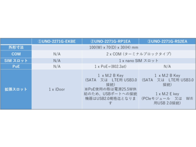 Windows/Ubuntu対応 ポケットサイズ エッジIoTゲートウェイを発売