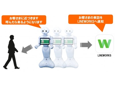 PepperとLINE WORKSを連携しお客さまの訪問をお知らせ