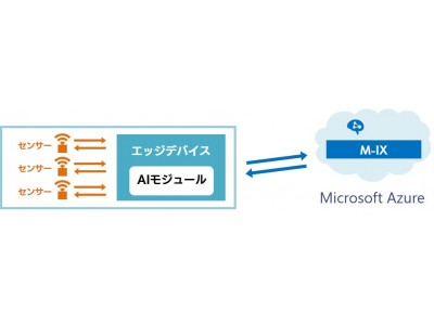 製造業の生産性を向上するAIのクラウド提供に向けた取り組みを開始