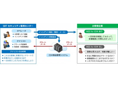 攻撃検知から分析と対策立案まで24時間365日体制で運用を支援