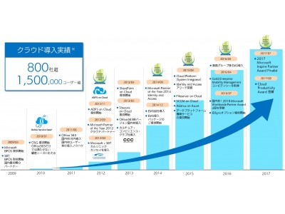 クラウドソリューションの導入実績が800社、150万ユーザーを突破
