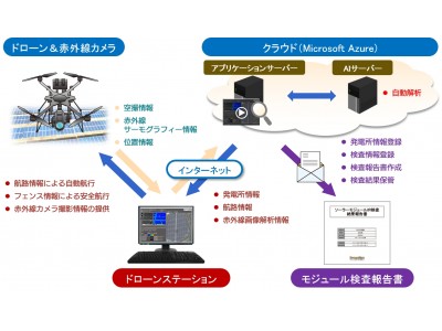 ドローンによるソーラーモジュール検査にAI自動解析ツールを実装