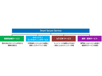 SBT、NEC、CTJが共同開発した建物向けサイバーセキュリティ対策『Smart Secure Service』を提供開始