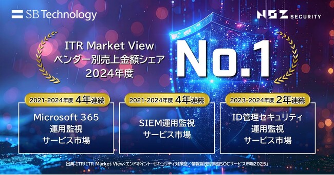【2年連続 3冠達成】SBテクノロジー、SOCサービス3市場においてシェア1位を獲得
