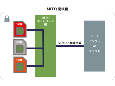「MEEQ 複数閉域」サービスの提供開始