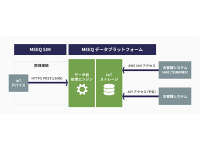 「MEEQデータプラットフォーム IoTストレージ」サービスがAmazon S3に対応