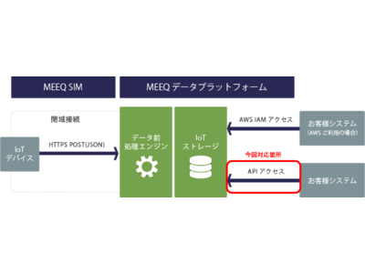 「MEEQデータプラットフォーム IoTストレージ」サービスがAPIアクセスに対応