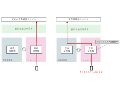 ソニーネットワークコミュニケーションズスマートプラットフォームMVNE事業者としてソフトバンク回線より00XY自動付与機能に対応した音声通話サービスを提供開始