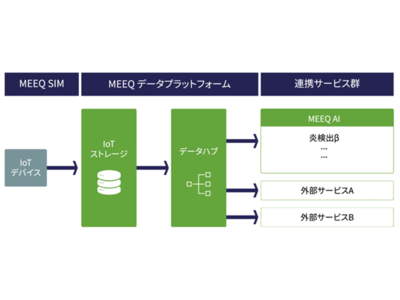 IoTデータ活用によるDXを推進する「MEEQ AI」サービスを提供開始