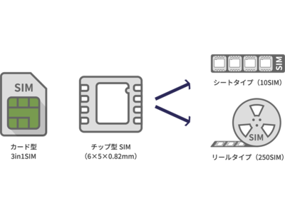 「MEEQグローバルSIM」プランのカスタマイズサービスとチップ型SIM（eSIM）のシートタイプ（10枚セット）提供を開始