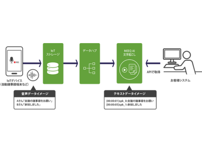 「MEEQ AI 文字起こし」サービスを提供開始