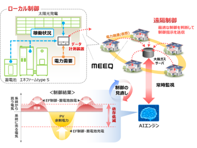 大阪ガスが神戸市と実施する「一般家庭での家電別電力需要を把握する実証」にソニーネットワークコミュニケーションズSPが提供するNoCode IoT/DX Platform『MEEQ（ミーク）』が採用