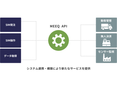 企業や行政機関・自治体のDXを推進、IoT向け通信回線の管理・運用を簡便化するMEEQ APIサービスを提供開始